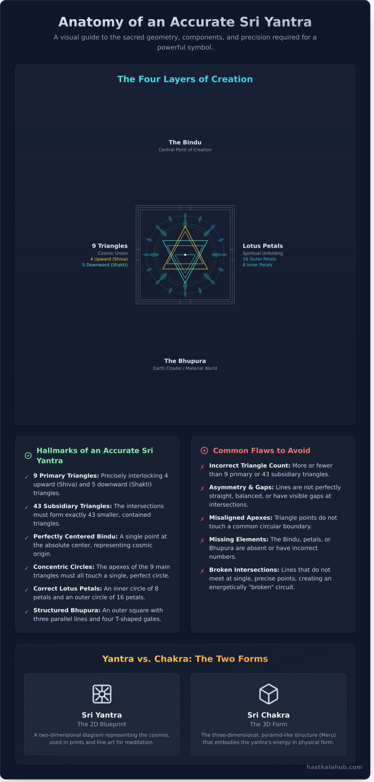 Accurate Sri Yantra Line Art: A Guide to Its Sacred Geometry and Meaning - Infographic
