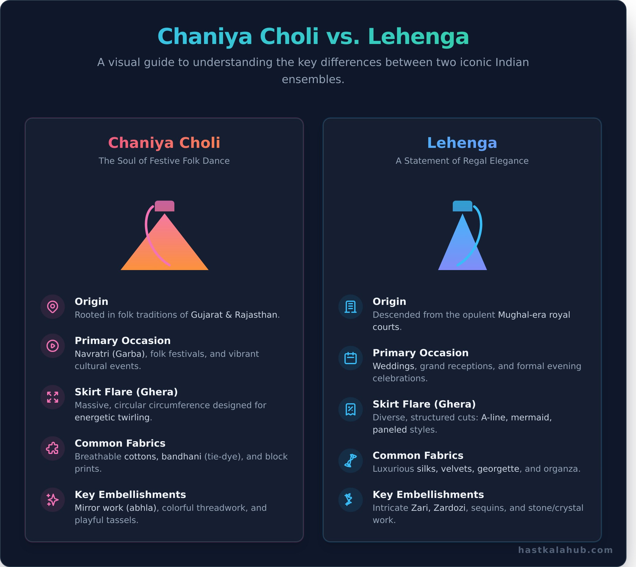 Chaniya Choli vs. Lehenga: What’s the Difference? - Infographic