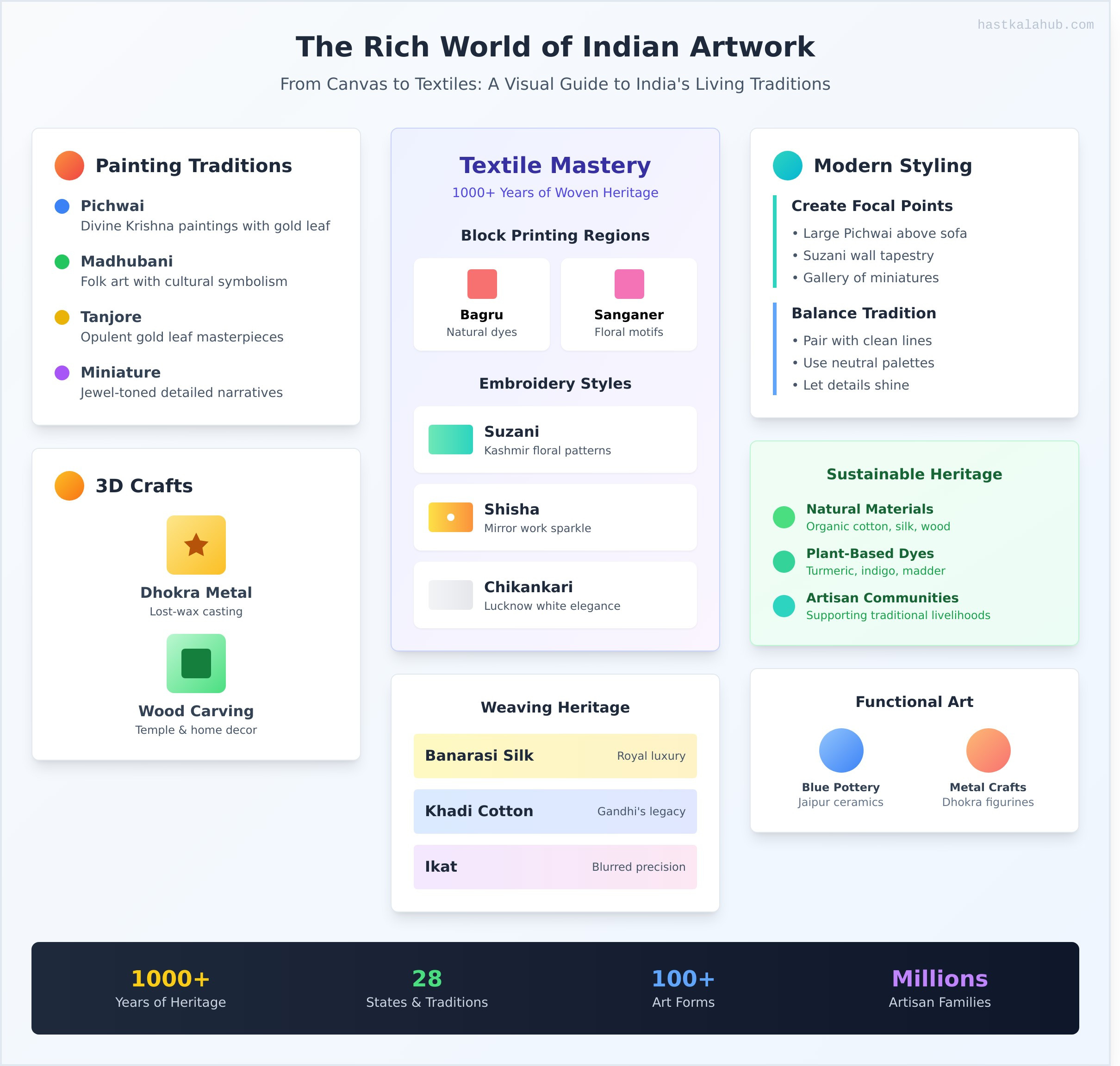 India Artwork: A Vibrant Guide to Indian Handicrafts for Your Home - Infographic