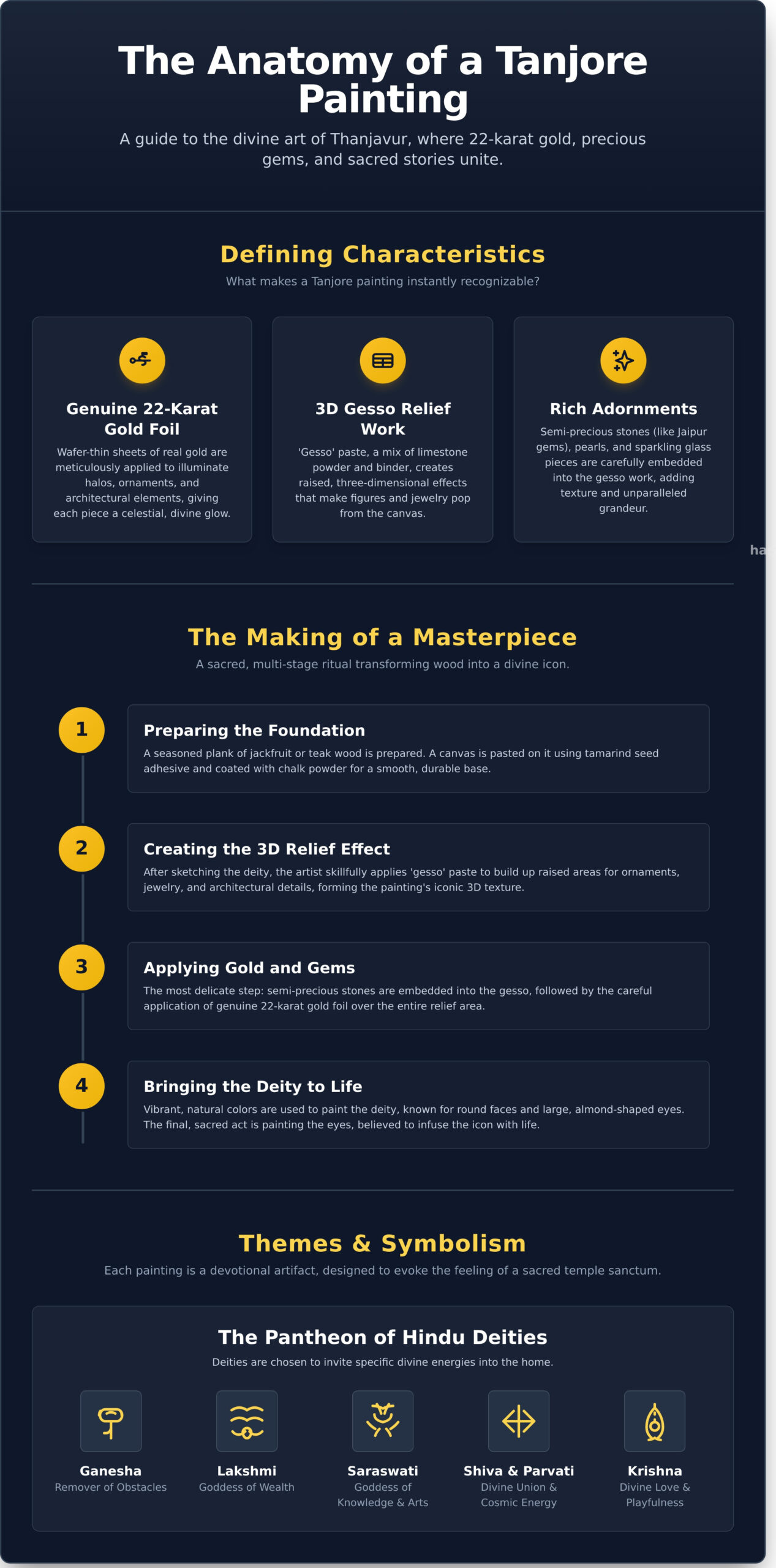 Tanjore Painting: A Complete Guide to the Jewel of South Indian Art - Infographic