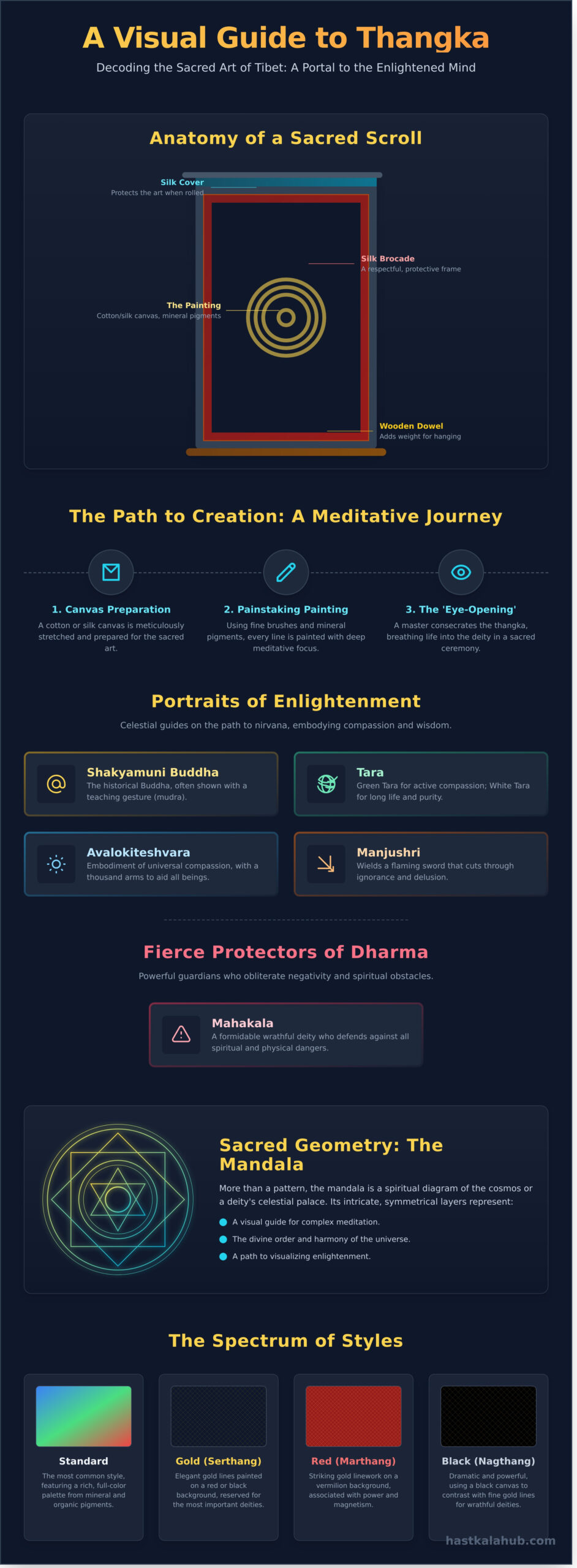 What is a Thangka Painting? A Guide to Sacred Tibetan Art - Infographic