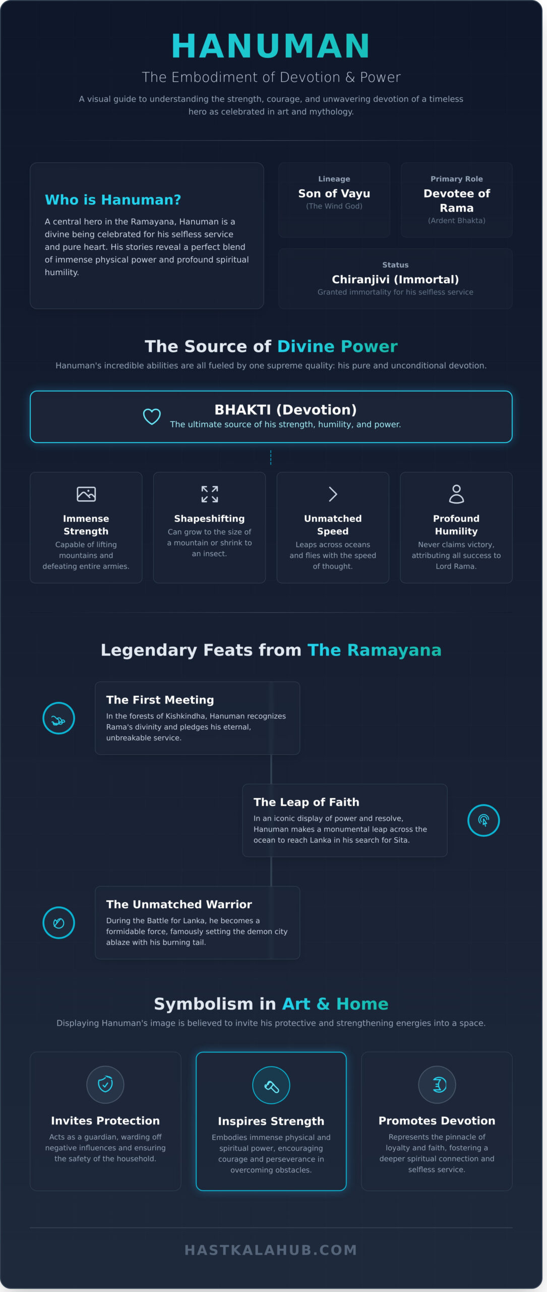 Hanuman in Art: A Symbol of Strength & Devotion - Infographic