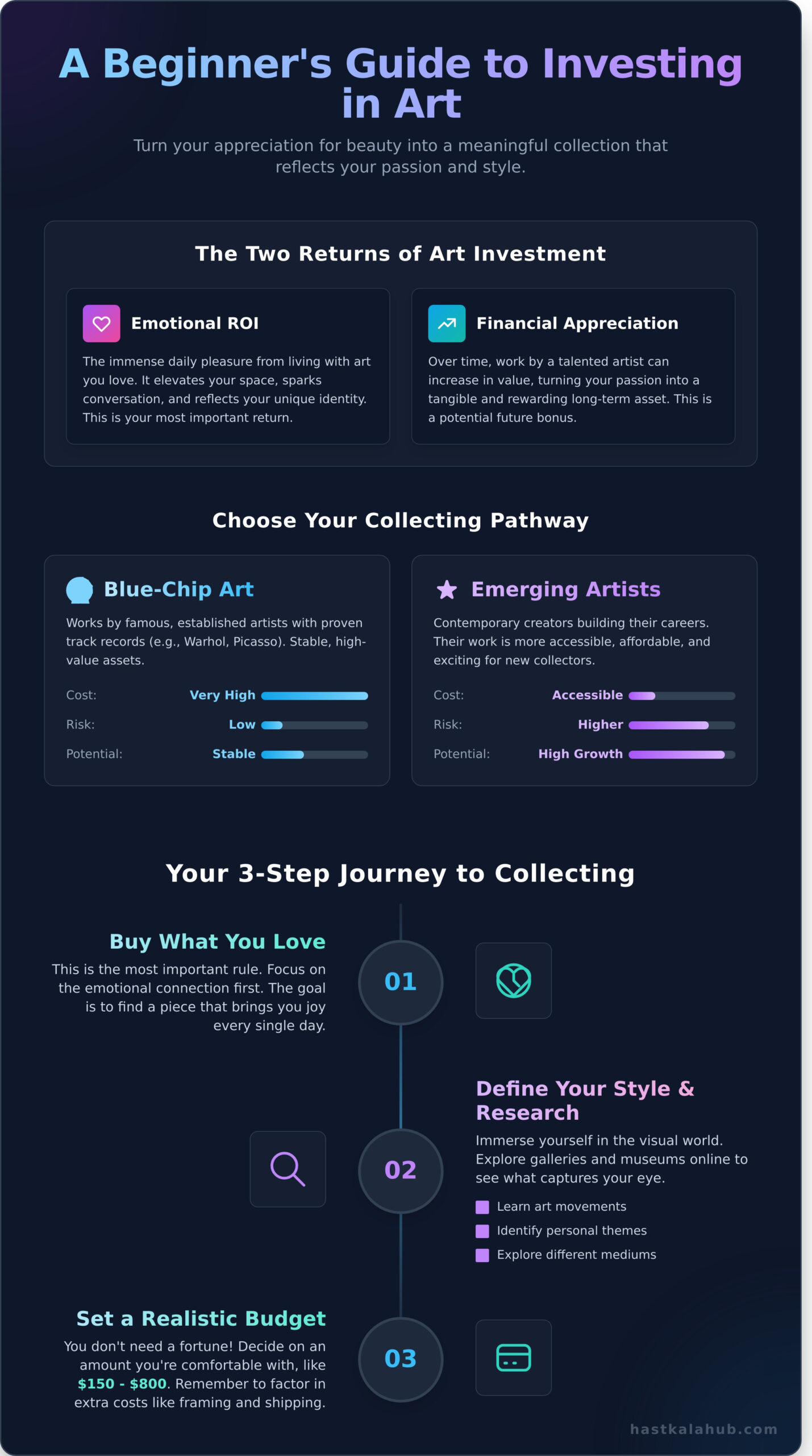 How to Invest in Art: A Beginner’s Guide to Starting Your Collection - Infographic